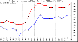 Milwaukee Weather Outdoor Temperature (vs) Wind Chill (Last 24 Hours)