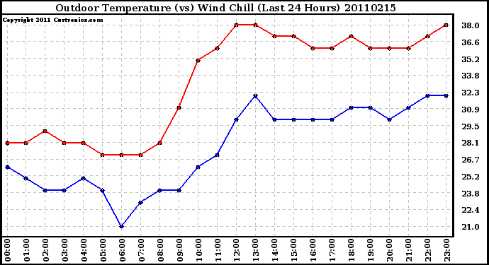 Milwaukee Weather Outdoor Temperature (vs) Wind Chill (Last 24 Hours)