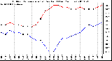 Milwaukee Weather Outdoor Temperature (vs) Dew Point (Last 24 Hours)