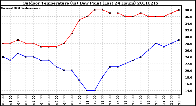 Milwaukee Weather Outdoor Temperature (vs) Dew Point (Last 24 Hours)