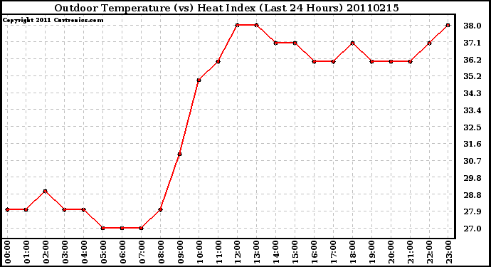 Milwaukee Weather Outdoor Temperature (vs) Heat Index (Last 24 Hours)