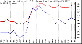 Milwaukee Weather Outdoor Temperature (vs) THSW Index per Hour (Last 24 Hours)