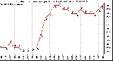 Milwaukee Weather Outdoor Temperature per Hour (Last 24 Hours)