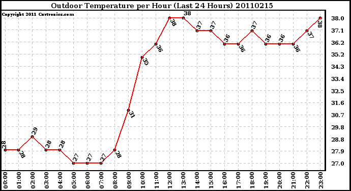 Milwaukee Weather Outdoor Temperature per Hour (Last 24 Hours)