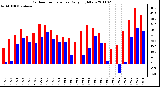 Milwaukee Weather Outdoor Temperature Daily High/Low