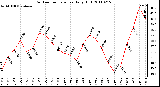 Milwaukee Weather Outdoor Temperature Daily High