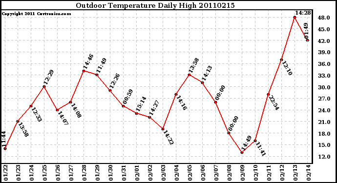 Milwaukee Weather Outdoor Temperature Daily High