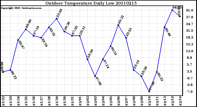 Milwaukee Weather Outdoor Temperature Daily Low