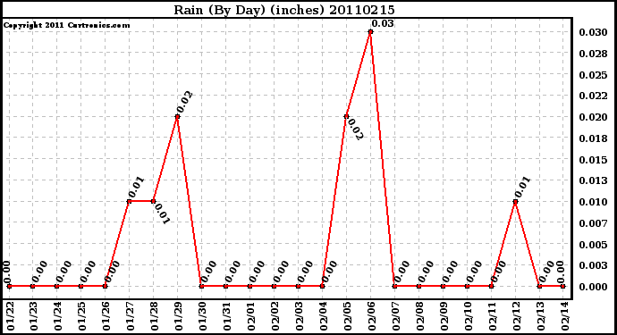 Milwaukee Weather Rain (By Day) (inches)