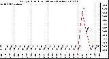 Milwaukee Weather Rain per Hour (Last 24 Hours) (inches)