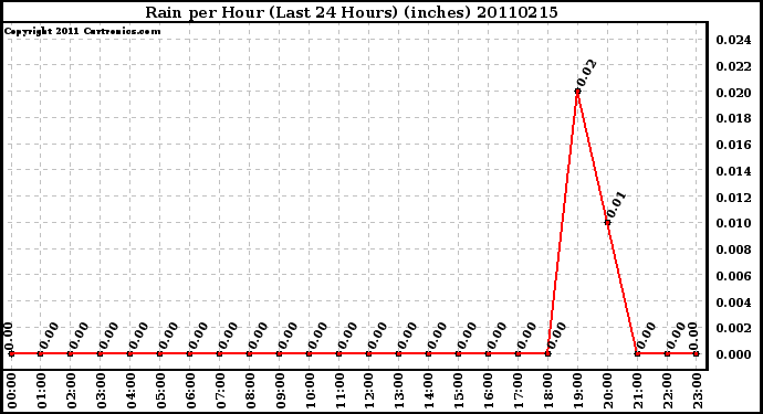 Milwaukee Weather Rain per Hour (Last 24 Hours) (inches)