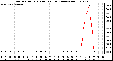 Milwaukee Weather Rain Rate per Hour (Last 24 Hours) (Inches/Hour)