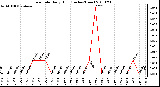 Milwaukee Weather Rain Rate Daily High (Inches/Hour)