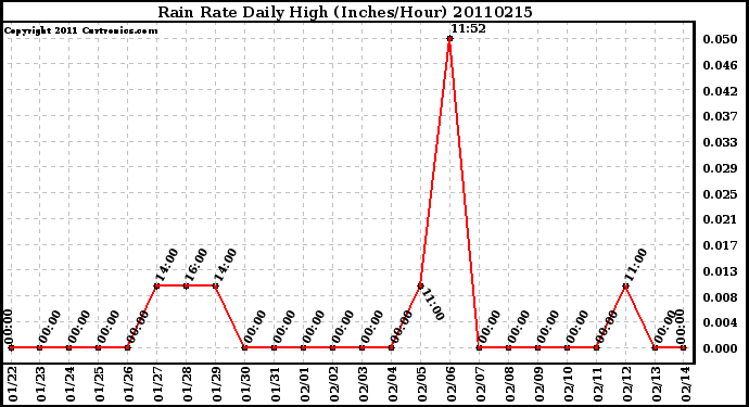 Milwaukee Weather Rain Rate Daily High (Inches/Hour)