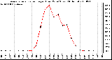 Milwaukee Weather Average Solar Radiation per Hour W/m2 (Last 24 Hours)