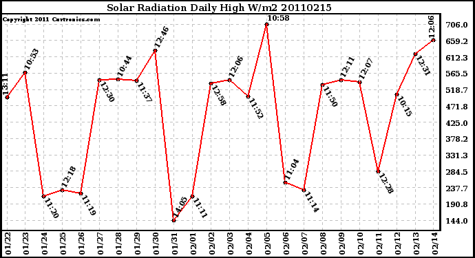 Milwaukee Weather Solar Radiation Daily High W/m2