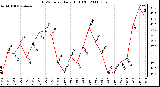 Milwaukee Weather THSW Index Daily High (F)