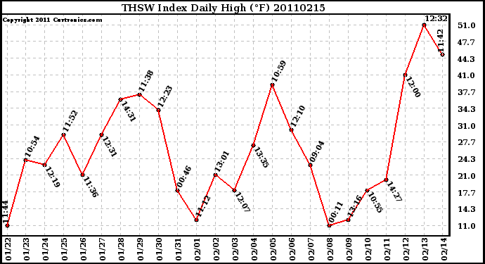 Milwaukee Weather THSW Index Daily High (F)