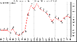 Milwaukee Weather THSW Index per Hour (F) (Last 24 Hours)