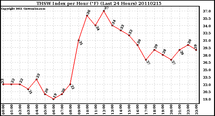 Milwaukee Weather THSW Index per Hour (F) (Last 24 Hours)