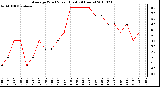 Milwaukee Weather Average Wind Speed (Last 24 Hours)