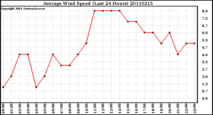 Milwaukee Weather Average Wind Speed (Last 24 Hours)