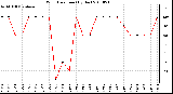 Milwaukee Weather Wind Direction (By Day)