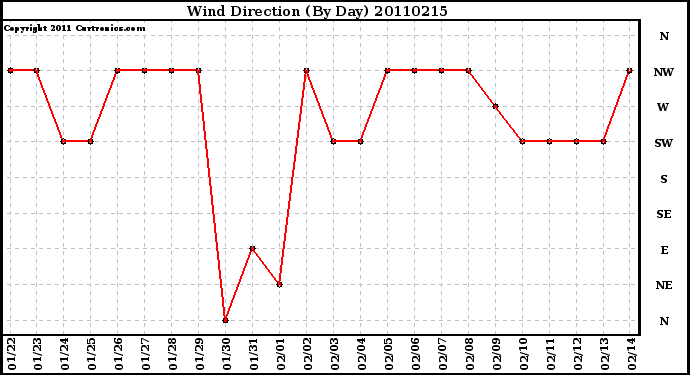 Milwaukee Weather Wind Direction (By Day)