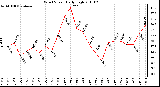 Milwaukee Weather Wind Speed Daily High