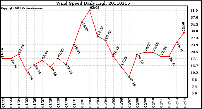 Milwaukee Weather Wind Speed Daily High