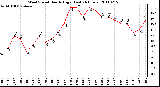 Milwaukee Weather Wind Speed Hourly High (Last 24 Hours)