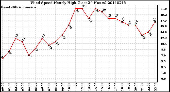 Milwaukee Weather Wind Speed Hourly High (Last 24 Hours)