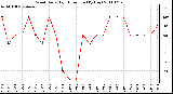 Milwaukee Weather Wind Daily High Direction (By Day)