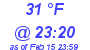 Milwaukee Weather Dewpoint High High Today