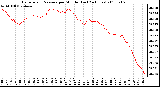 Milwaukee Weather Barometric Pressure per Minute (Last 24 Hours)