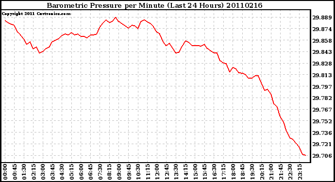 Milwaukee Weather Barometric Pressure per Minute (Last 24 Hours)