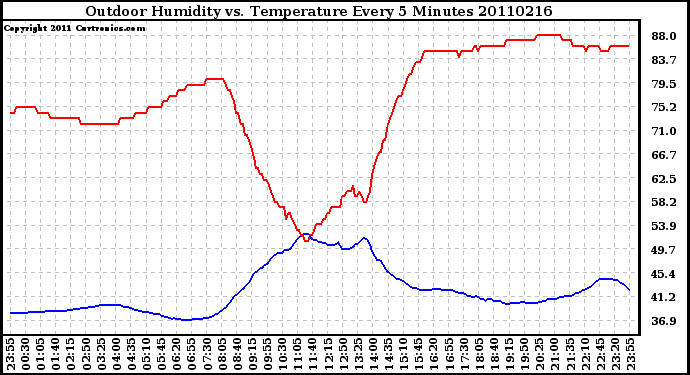 Milwaukee Weather Outdoor Humidity vs. Temperature Every 5 Minutes