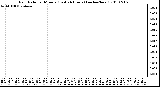 Milwaukee Weather Rain Rate per Minute (Last 24 Hours) (inches/hour)