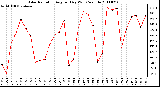 Milwaukee Weather Solar Radiation Avg per Day W/m2/minute