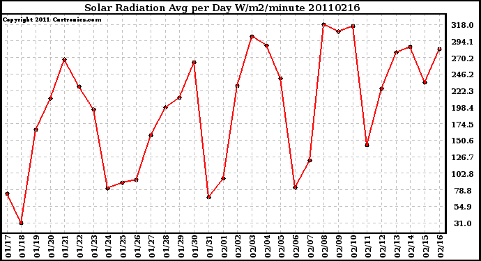 Milwaukee Weather Solar Radiation Avg per Day W/m2/minute