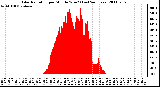 Milwaukee Weather Solar Radiation per Minute W/m2 (Last 24 Hours)