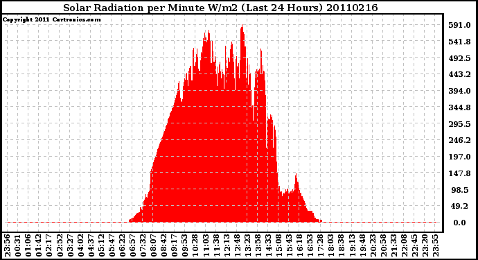 Milwaukee Weather Solar Radiation per Minute W/m2 (Last 24 Hours)