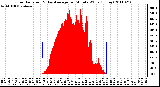 Milwaukee Weather Solar Radiation & Day Average per Minute W/m2 (Today)