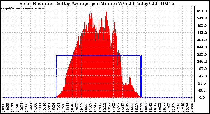 Milwaukee Weather Solar Radiation & Day Average per Minute W/m2 (Today)