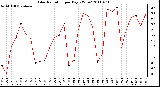 Milwaukee Weather Solar Radiation per Day KW/m2