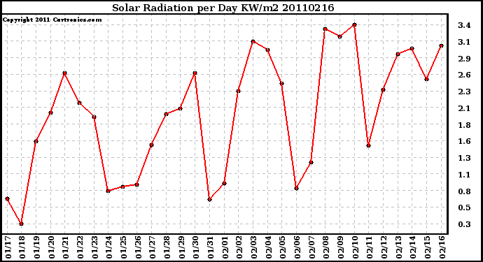 Milwaukee Weather Solar Radiation per Day KW/m2