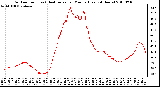 Milwaukee Weather Outdoor Temp (vs) Heat Index per Minute (Last 24 Hours)