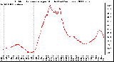 Milwaukee Weather Outdoor Temperature per Minute (Last 24 Hours)