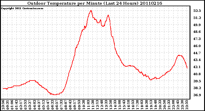 Milwaukee Weather Outdoor Temperature per Minute (Last 24 Hours)