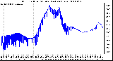 Milwaukee Weather Wind Chill per Minute (Last 24 Hours)